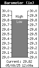 Current Barometer