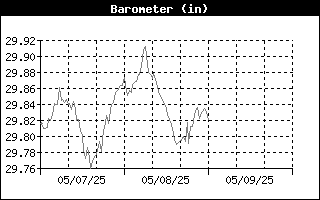 Barometer History