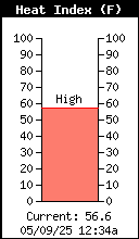 Current Outside Heat Index