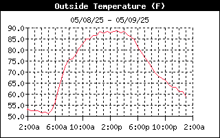 Outside Temp History