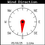 Current Wind Direction