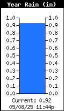 Yearly Total Rain